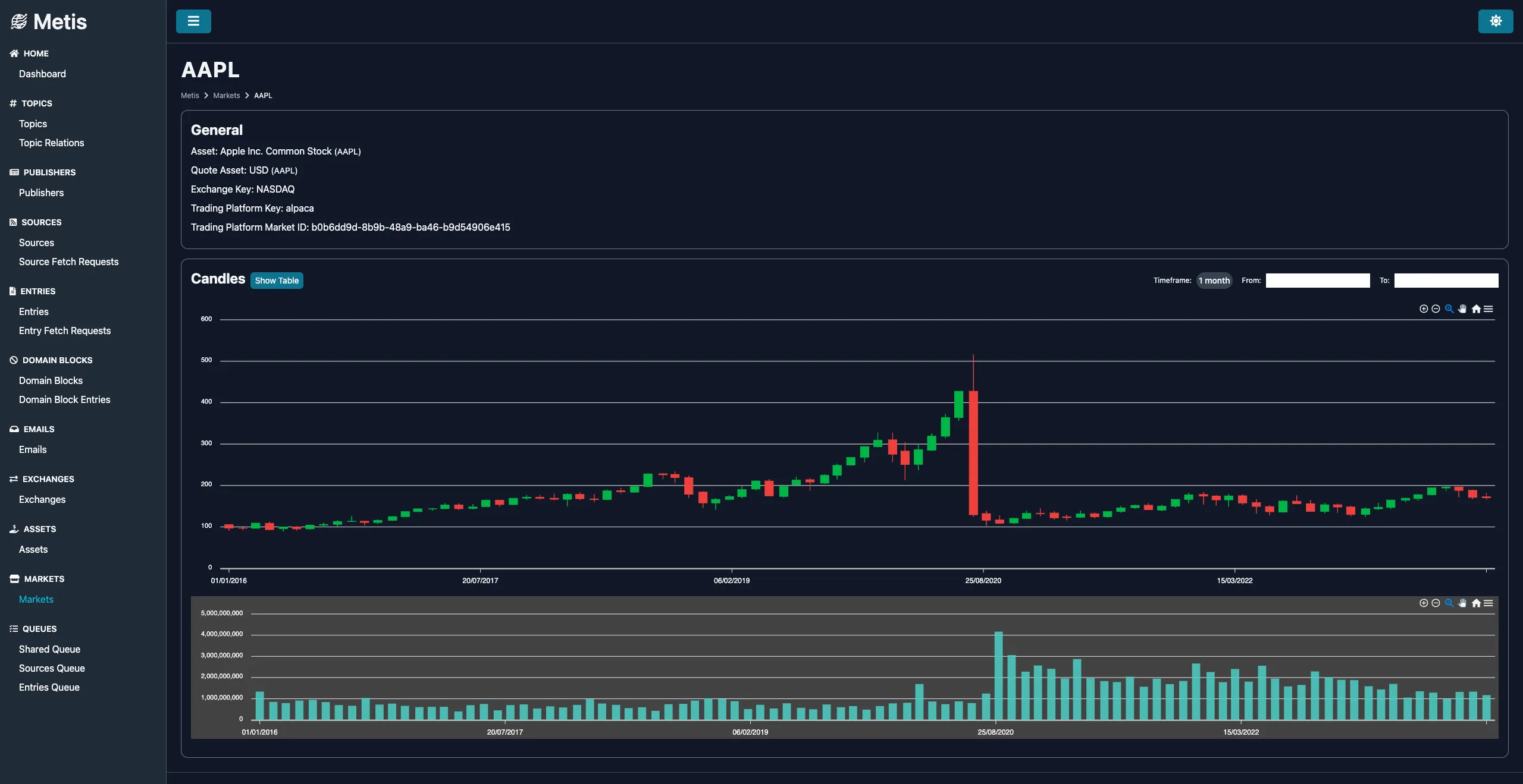 Markets - Details